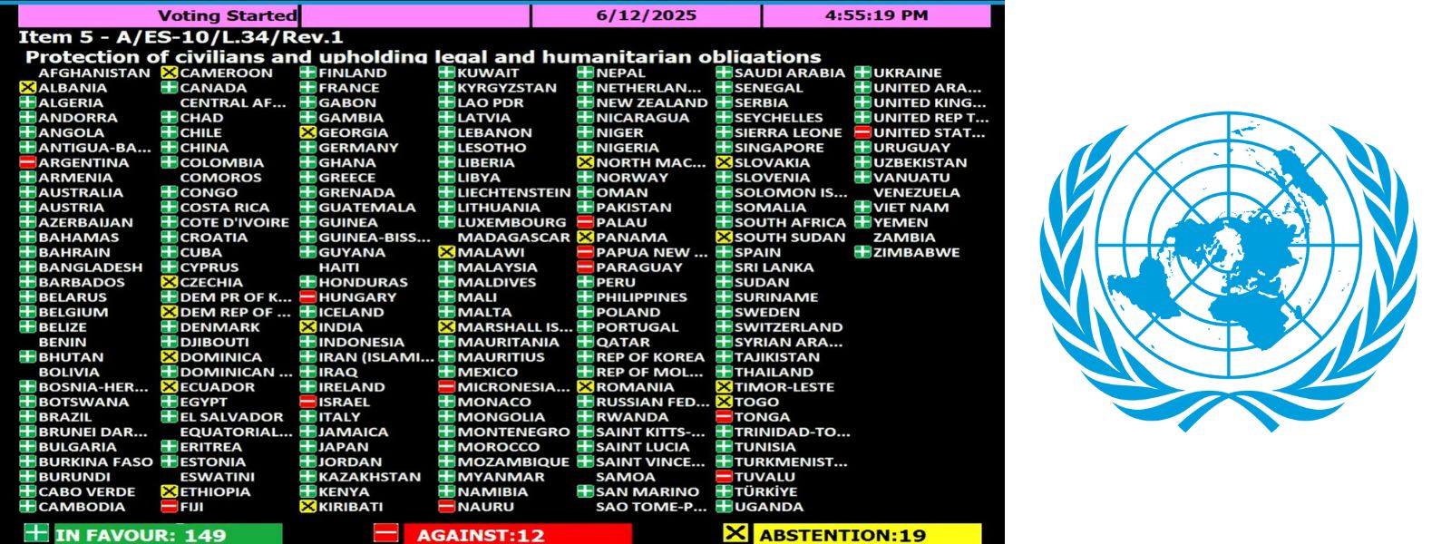 Sri Lanka Among 149 Nations Backing Gaza Ceasefire